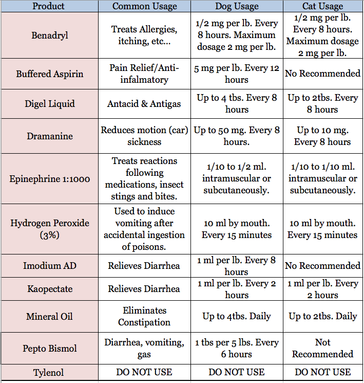 Household Medications for Pets